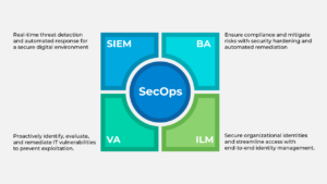 How SecOps Redefines CyberSecurity From Reactive to Predictive?